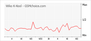 Gráfico de los cambios de popularidad Wiko K-Kool