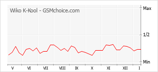 Le graphique de popularité de Wiko K-Kool