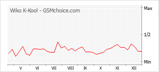 Grafico di modifiche della popolarità del telefono cellulare Wiko K-Kool