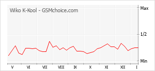 Populariteit van de telefoon: diagram Wiko K-Kool