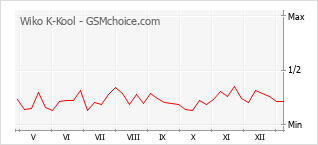 Traçar mudanças de populariedade do telemóvel Wiko K-Kool