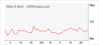 Диаграмма изменений популярности телефона Wiko K-Kool