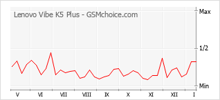 Popularity chart of Lenovo Vibe K5 Plus