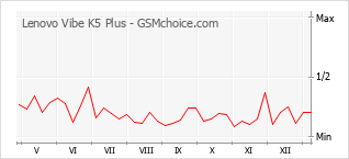 Gráfico de los cambios de popularidad Lenovo Vibe K5 Plus