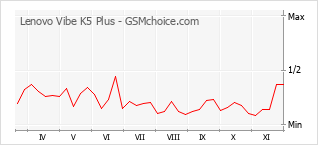 手机声望改变图表 Lenovo Vibe K5 Plus