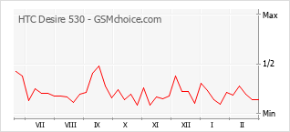 Diagramm der Poplularitätveränderungen von HTC Desire 530