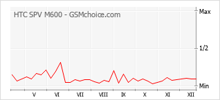 Le graphique de popularité de HTC SPV M600