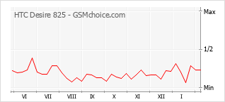 Diagramm der Poplularitätveränderungen von HTC Desire 825