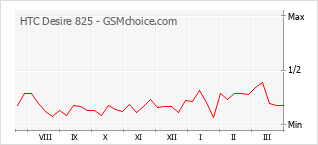 Gráfico de los cambios de popularidad HTC Desire 825