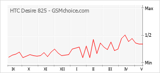 Le graphique de popularité de HTC Desire 825