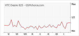 Grafico di modifiche della popolarità del telefono cellulare HTC Desire 825