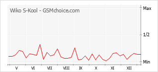 Traçar mudanças de populariedade do telemóvel Wiko S-Kool