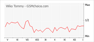 Gráfico de los cambios de popularidad Wiko Tommy