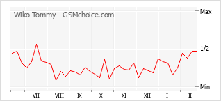 Grafico di modifiche della popolarità del telefono cellulare Wiko Tommy