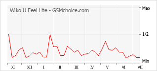 Popularity chart of Wiko U Feel Lite