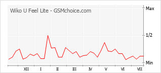 Gráfico de los cambios de popularidad Wiko U Feel Lite