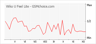 Grafico di modifiche della popolarità del telefono cellulare Wiko U Feel Lite