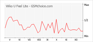 Диаграмма изменений популярности телефона Wiko U Feel Lite