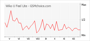 手机声望改变图表 Wiko U Feel Lite