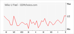 Diagramm der Poplularitätveränderungen von Wiko U Feel