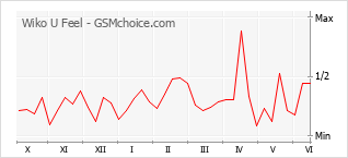 Gráfico de los cambios de popularidad Wiko U Feel