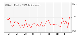 Grafico di modifiche della popolarità del telefono cellulare Wiko U Feel