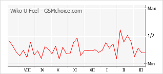 Populariteit van de telefoon: diagram Wiko U Feel