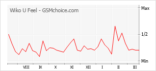 Traçar mudanças de populariedade do telemóvel Wiko U Feel