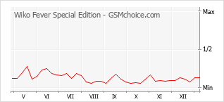 Diagramm der Poplularitätveränderungen von Wiko Fever Special Edition