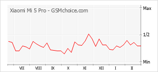 Popularity chart of Xiaomi Mi 5 Pro