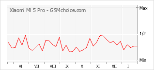 Gráfico de los cambios de popularidad Xiaomi Mi 5 Pro