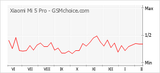 Le graphique de popularité de Xiaomi Mi 5 Pro