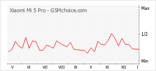 Populariteit van de telefoon: diagram Xiaomi Mi 5 Pro