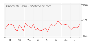 Диаграмма изменений популярности телефона Xiaomi Mi 5 Pro