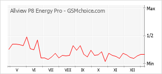 Diagramm der Poplularitätveränderungen von Allview P8 Energy Pro