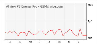 Gráfico de los cambios de popularidad Allview P8 Energy Pro