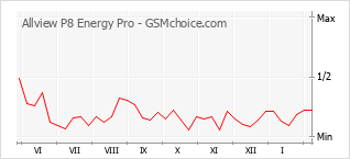 Grafico di modifiche della popolarità del telefono cellulare Allview P8 Energy Pro