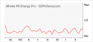Populariteit van de telefoon: diagram Allview P8 Energy Pro