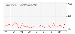 Popularity chart of Haier M230