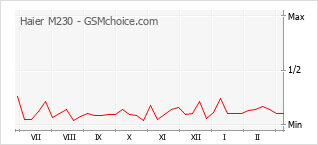 Gráfico de los cambios de popularidad Haier M230