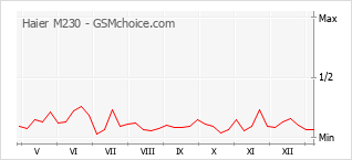 Le graphique de popularité de Haier M230