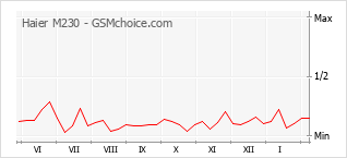 Grafico di modifiche della popolarità del telefono cellulare Haier M230