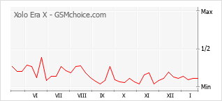 Diagramm der Poplularitätveränderungen von Xolo Era X