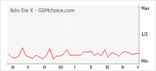 Popularity chart of Xolo Era X