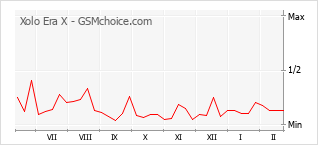 Gráfico de los cambios de popularidad Xolo Era X
