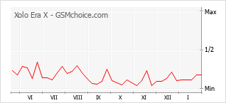 Grafico di modifiche della popolarità del telefono cellulare Xolo Era X