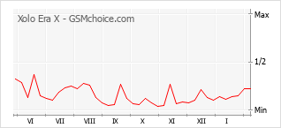 Populariteit van de telefoon: diagram Xolo Era X
