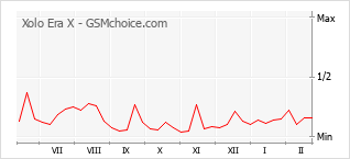 Traçar mudanças de populariedade do telemóvel Xolo Era X