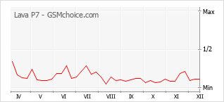 Diagramm der Poplularitätveränderungen von Lava P7