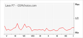 Gráfico de los cambios de popularidad Lava P7
